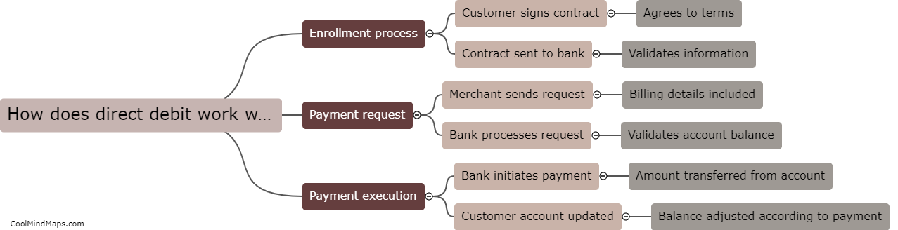 How does direct debit work within a system?