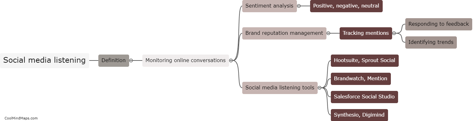 What is social media listening?