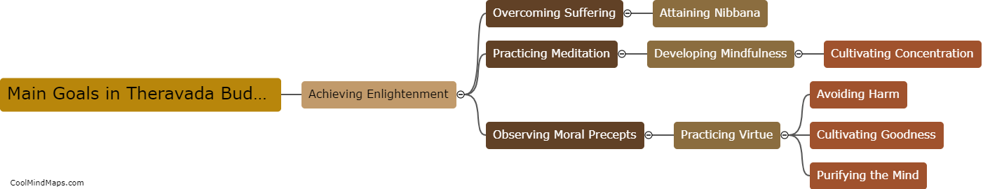 What are the main goals or aims in Theravada Buddhism?