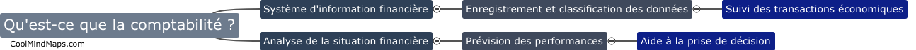 Qu'est-ce que la comptabilité ?