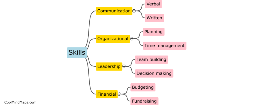 What skills are necessary for NGO program management?