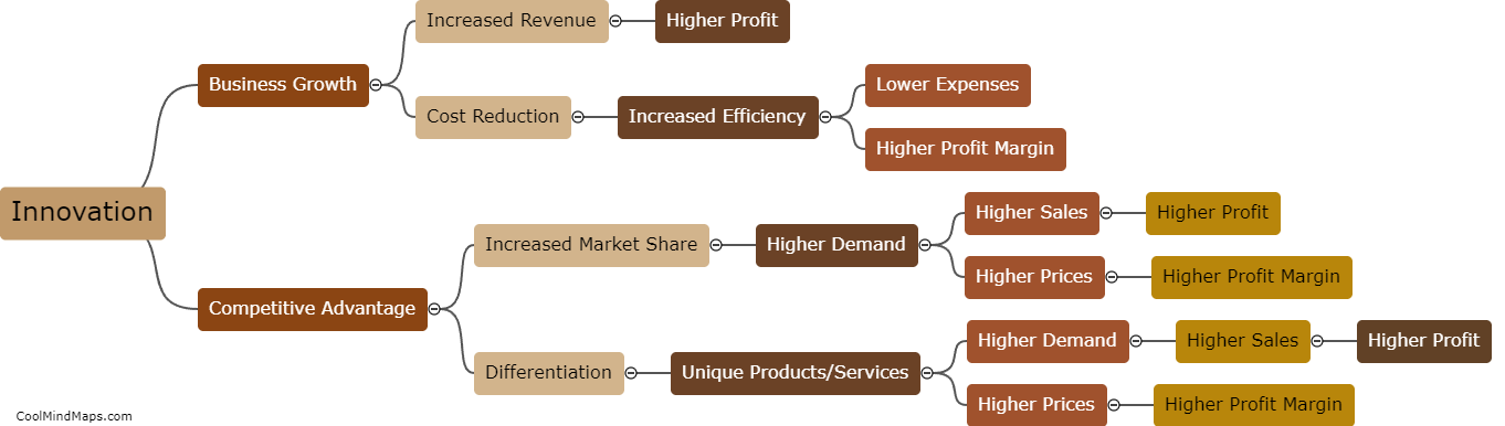 What is the role of innovation in achieving profit?