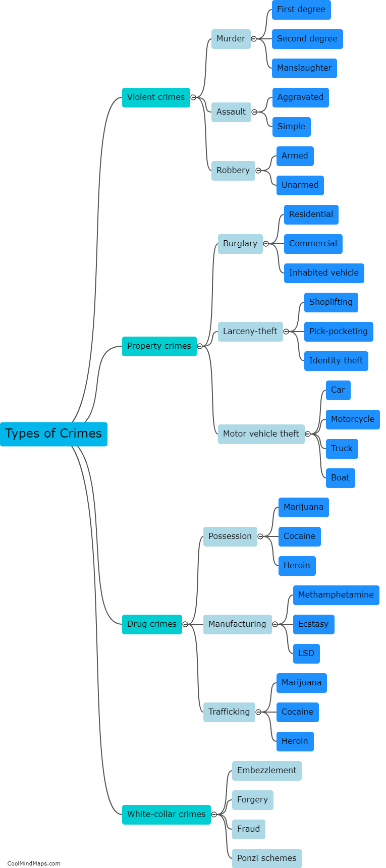 Types of crimes