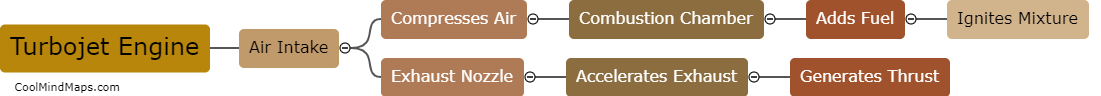 How does a turbojet engine work?
