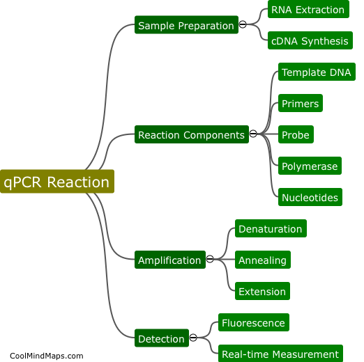 What are the components of a qPCR reaction?