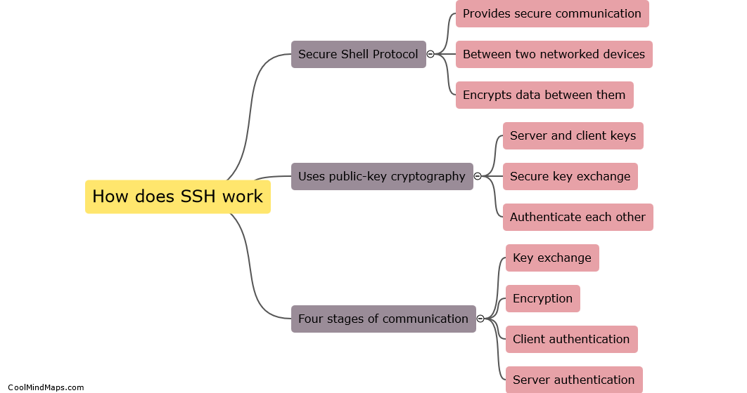 How does SSH work?