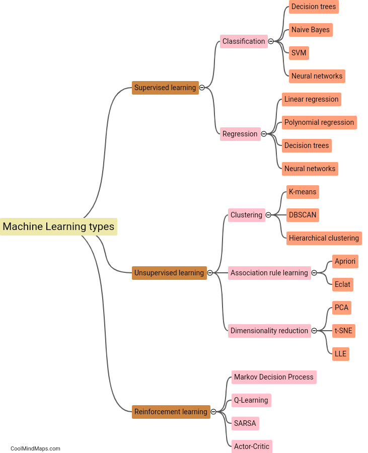 What are the differences between types of Machine Learning?