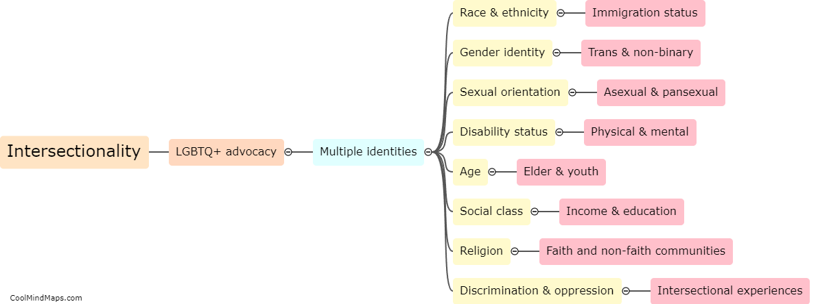 What is intersectionality in relation to LGBTQ+ advocacy?