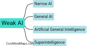 What are the types of artificial intelligence?