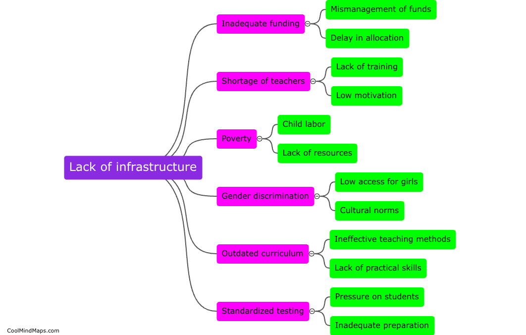 What are the main problems with implementing the Rights of Education Act 2009?