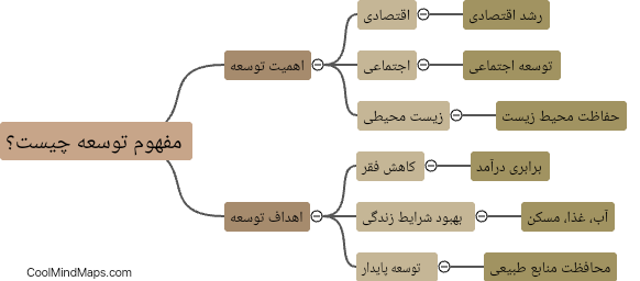 مفهوم توسعه چیست؟