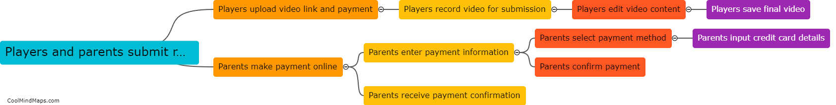 How will players and parents submit raw video and payment?