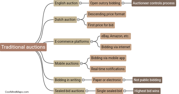 How have auctions evolved over time?