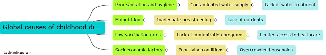 What are the major causes of childhood diarrhea globally?