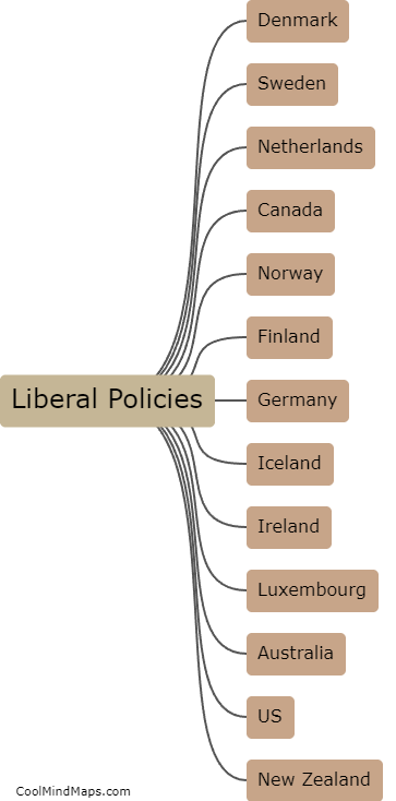 Which countries have the most liberal policies?