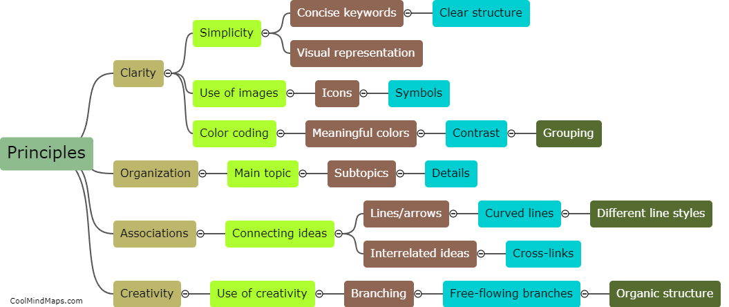 What are the principles of creating effective mind maps?