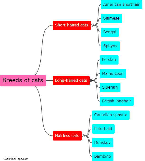 Breeds of cats
