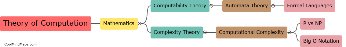 What is the theory of computation?