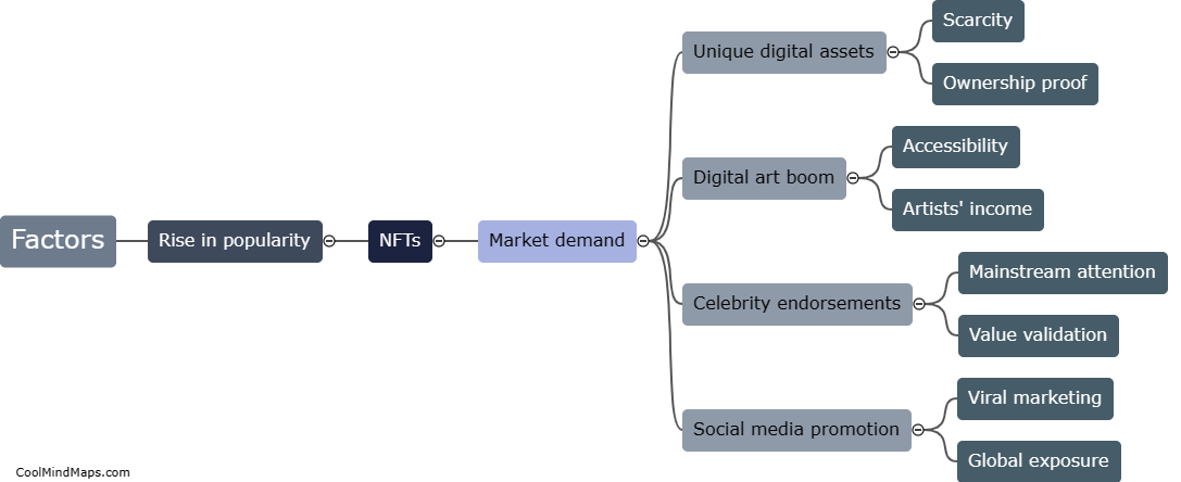 What factors contributed to the rise in popularity of NFTs?