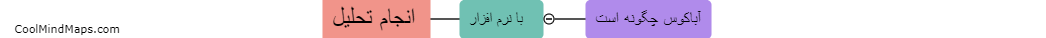 انجام تحلیل با نرم افزار آباکوس چگونه است؟