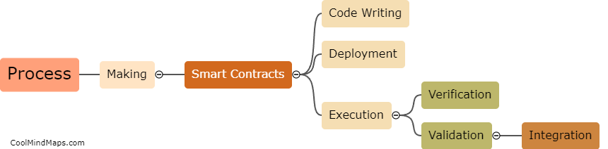 What is the process of making smart contracts?