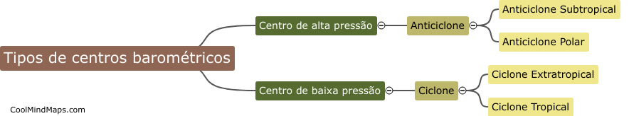 Quais são os tipos de centros barométricos?