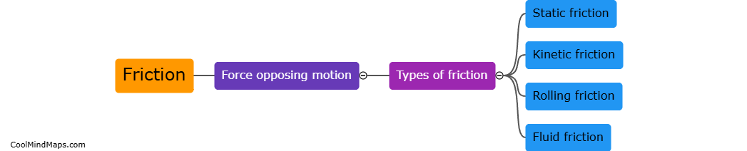 What is friction?