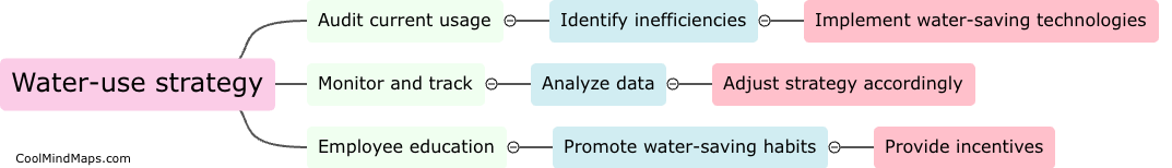 How can water-use be strategized for cost savings?