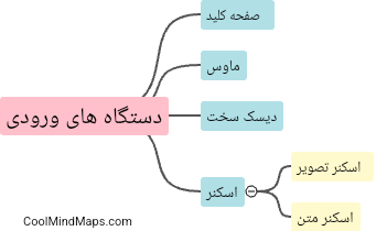 چه انواع دستگاه های ورودی برای کامپیوتر وجود دارد؟