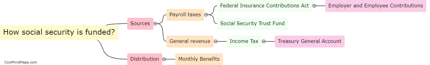 How social security is funded?