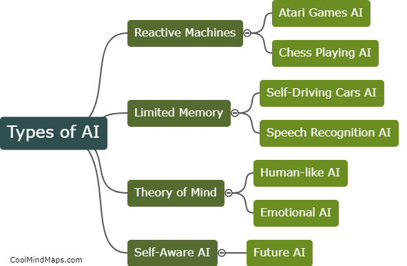 Can you classify AI?
