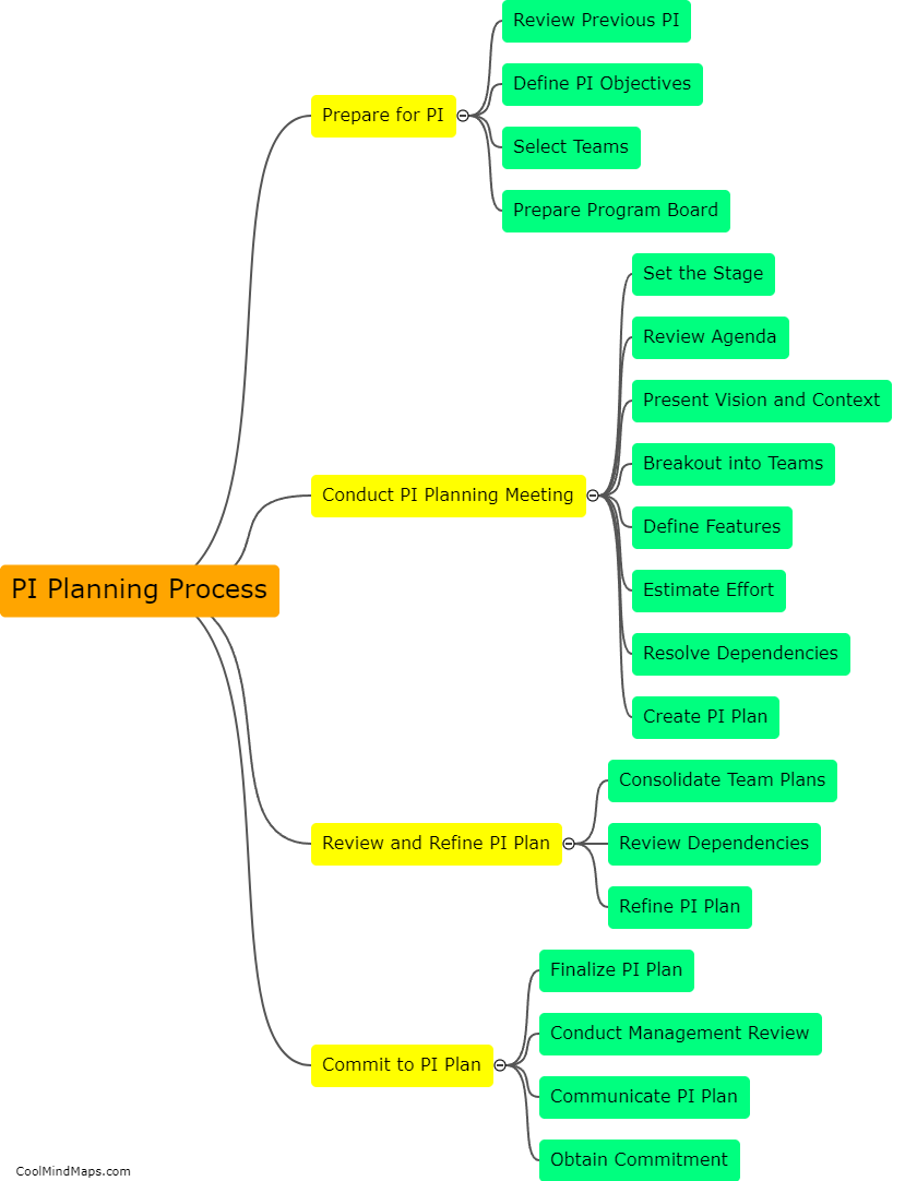 What are the key steps in the PI planning process?
