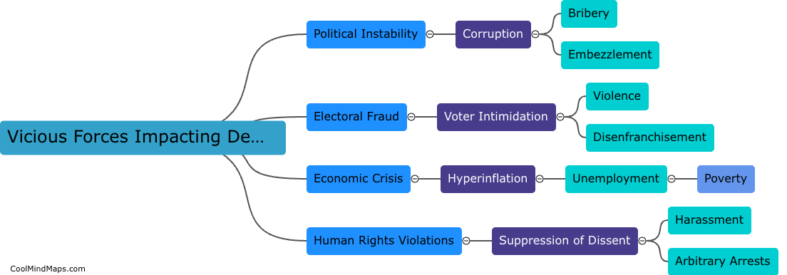 What are the vicious forces impacting democracy and governance in Zimbabwe?