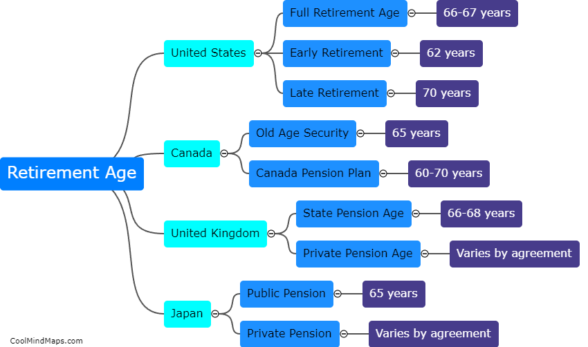 Retirement age in different countries