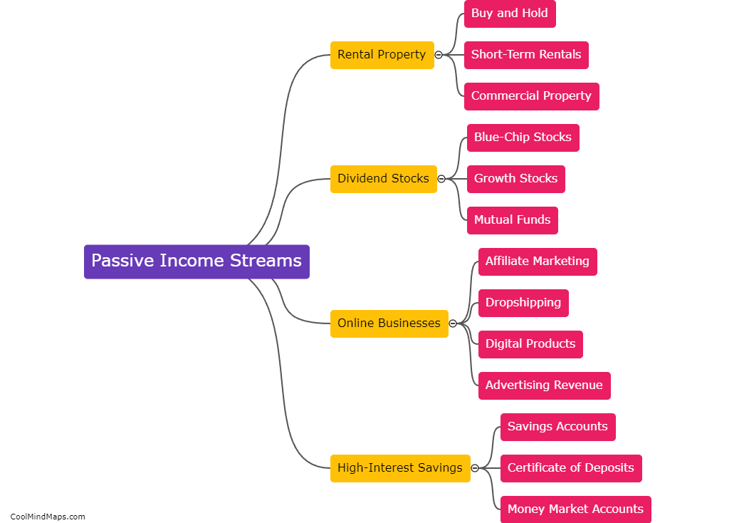 What are the most profitable passive income streams?