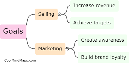 What are the goals of selling and marketing?