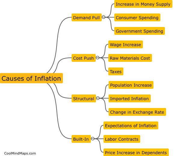 Causes of inflation?