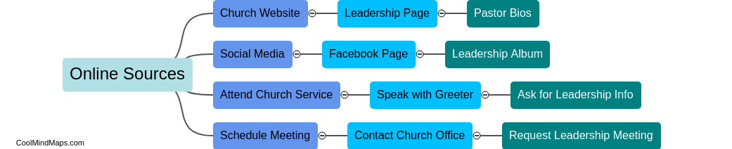 Where to find information about Christ Church Moscow Idaho's leadership?