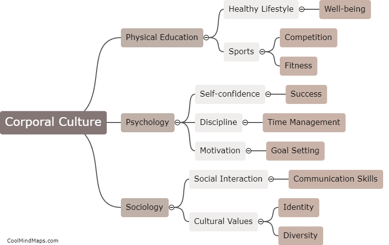 What are the relationships between corporal culture and other subjects?