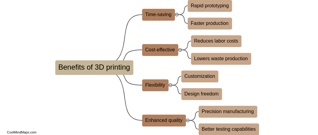 What are the benefits of 3D printing?