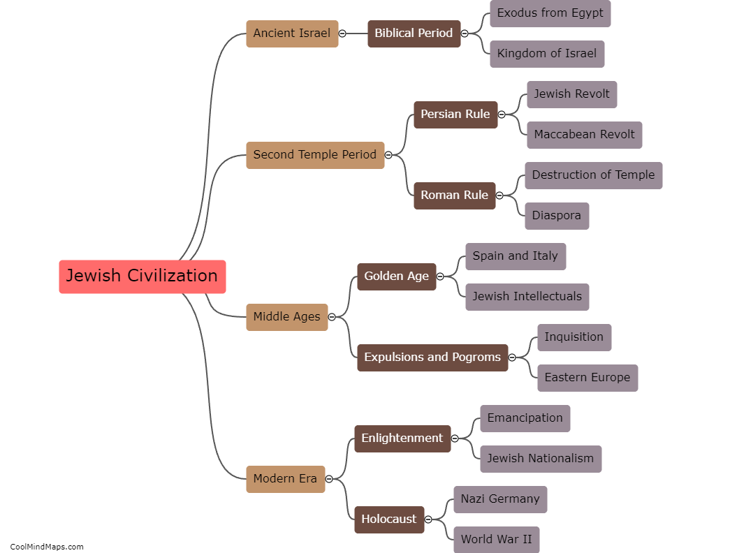 What is the history of Jewish civilization?