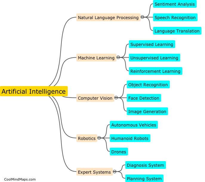 What are some examples of artificial intelligence?