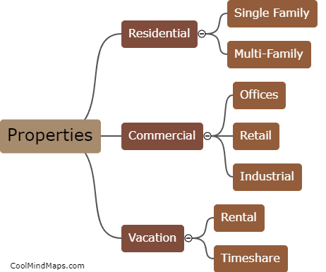 What types of properties are there to invest in?
