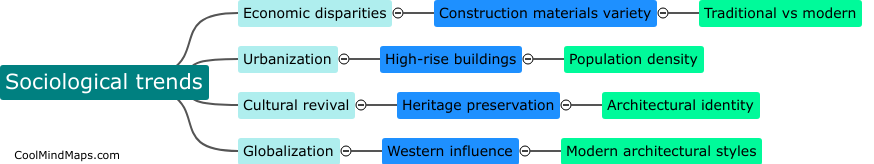 Which sociological trends have influenced architecture in Iran?