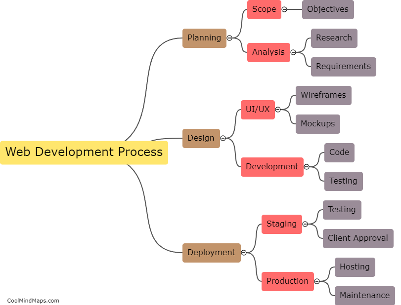 What is web development process?
