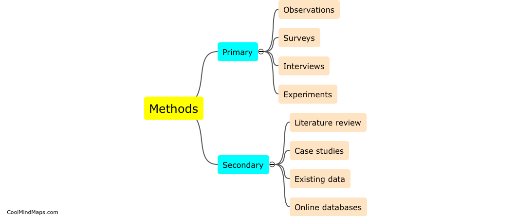 What methods are used in data collection during research?