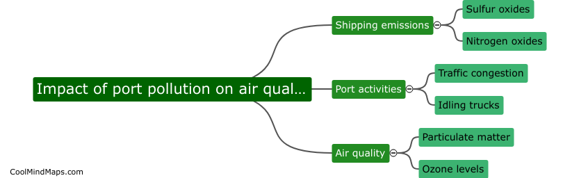 Impact of port pollution on air quality