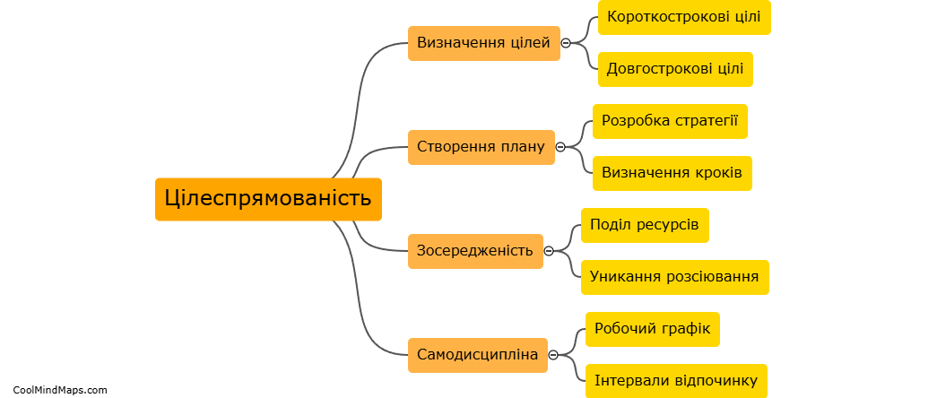 How can one develop 'Цілеспрямованість'?