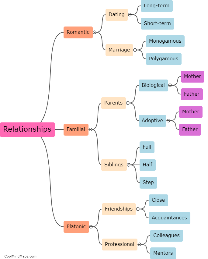 What are the different types of relationships?