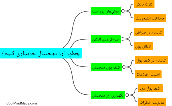 چطور ارز دیجیتال خریداری کنیم؟